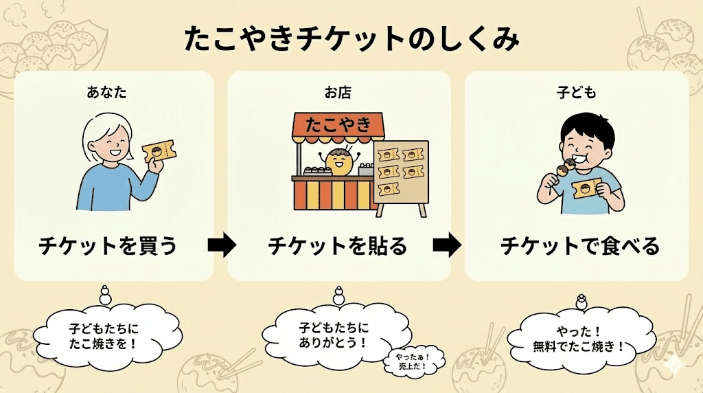 年間3万個以上、無料でたこやきを配った人間が大阪にいます。報告2025