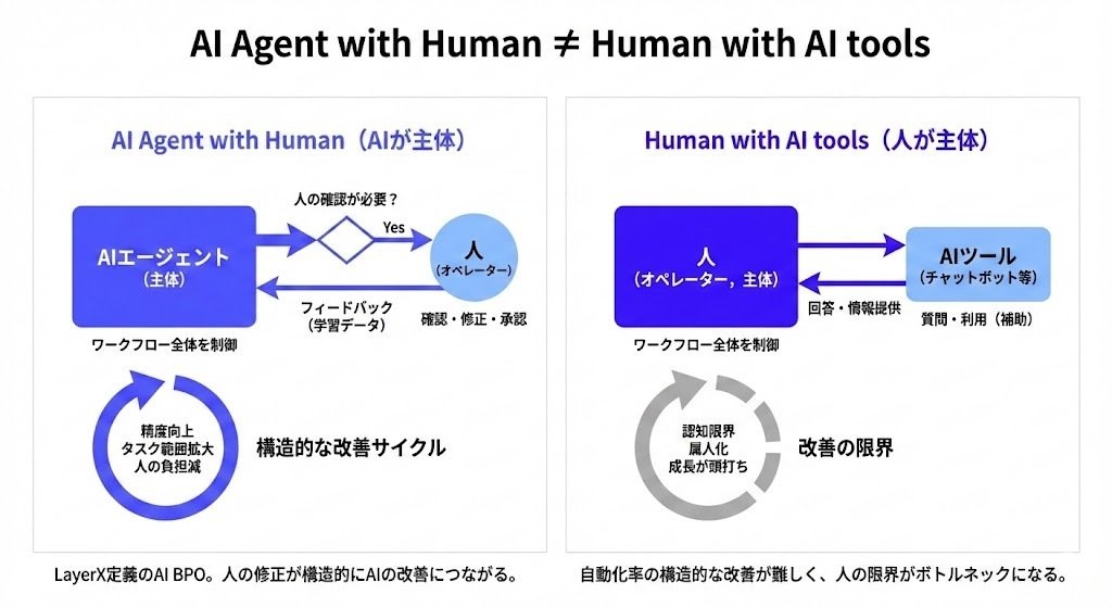 ai垢 AI BPO - Ambient Agent(アンビエントエージェント) + Human in the