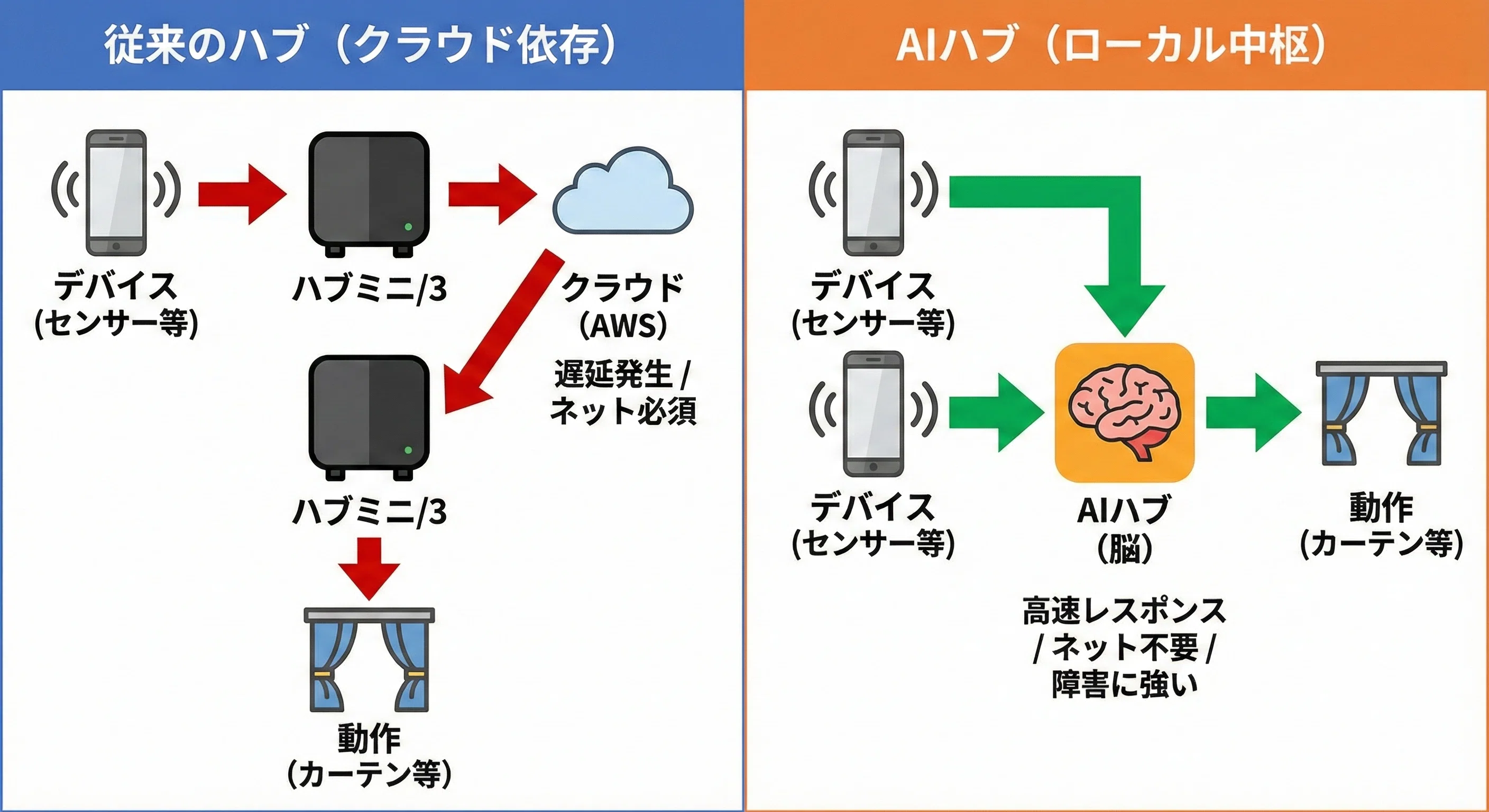 SwitchBot AIハブ レビュー | VLM×中枢ハブ×Home Assistantが1台に集約