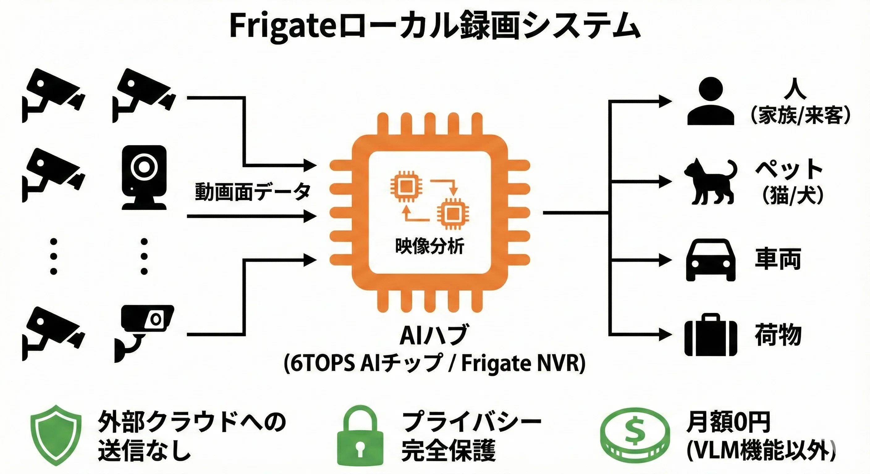 SwitchBot AIハブ レビュー | VLM×中枢ハブ×Home Assistantが1台に集約