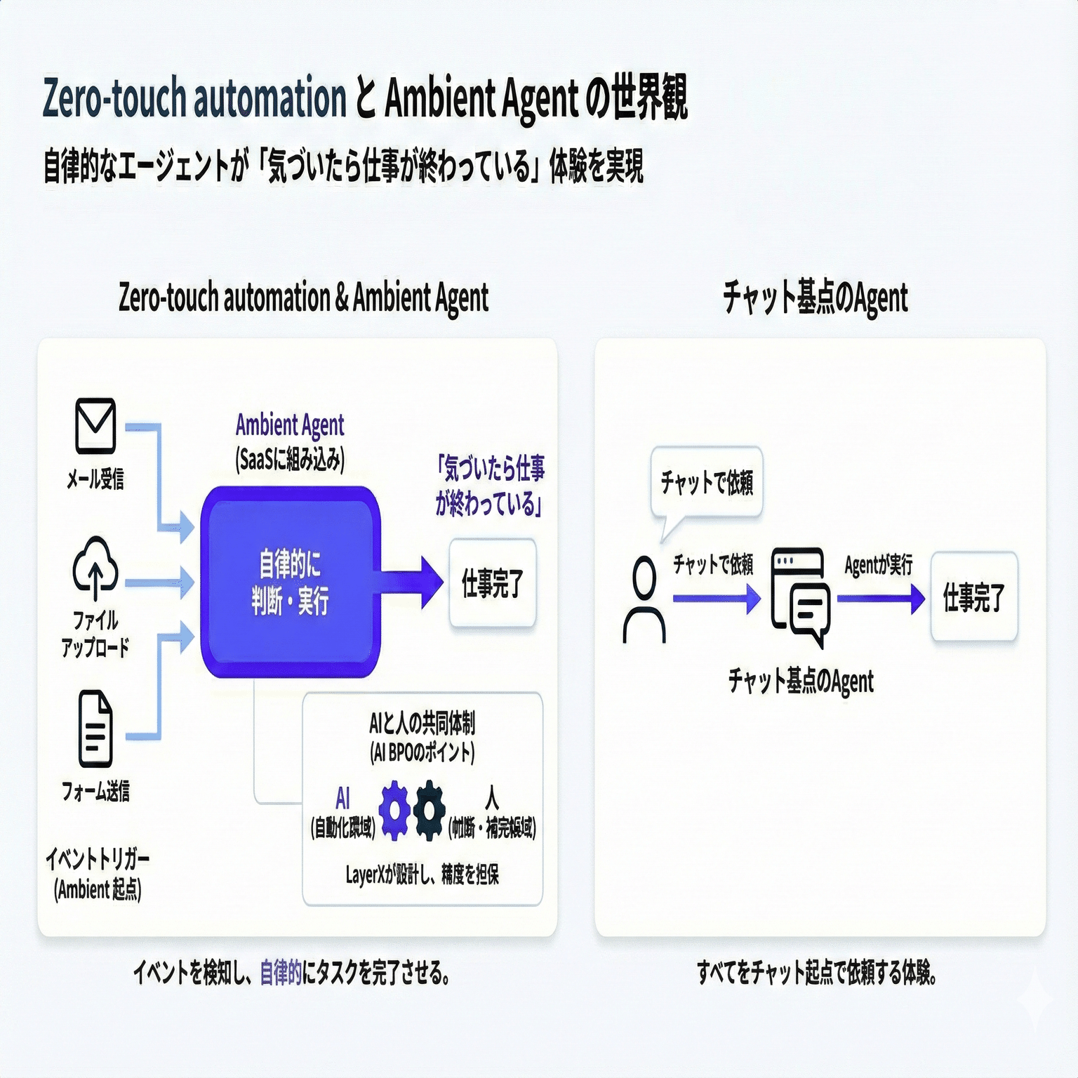 Aiさん専用出品 AI BPO - Ambient Agent(アンビエントエージェント) + Human in the