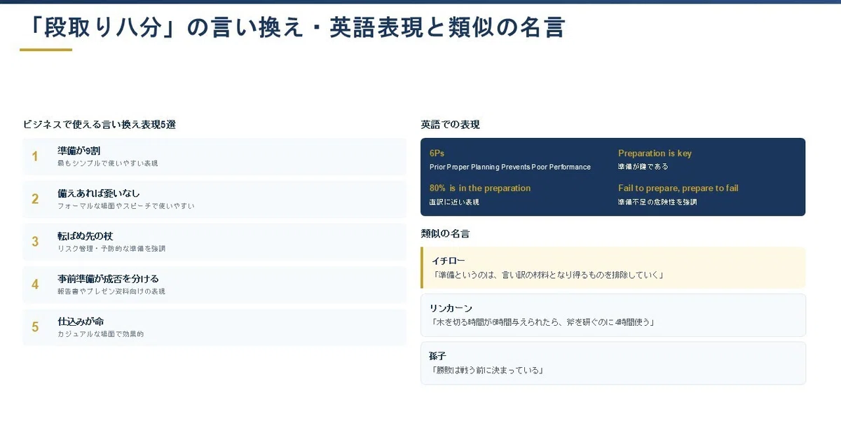 「段取り八分」の言い換え・英語表現と類似の名言