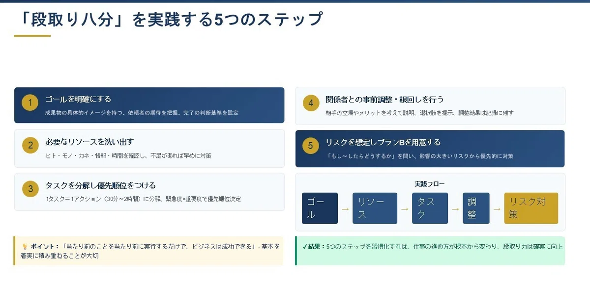 「段取り八分」を実践する5つのステップ