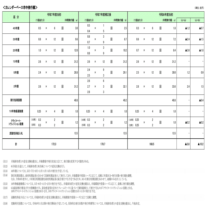 2026年度の国債発行計画についてのメモ｜服部孝洋（東京大学）