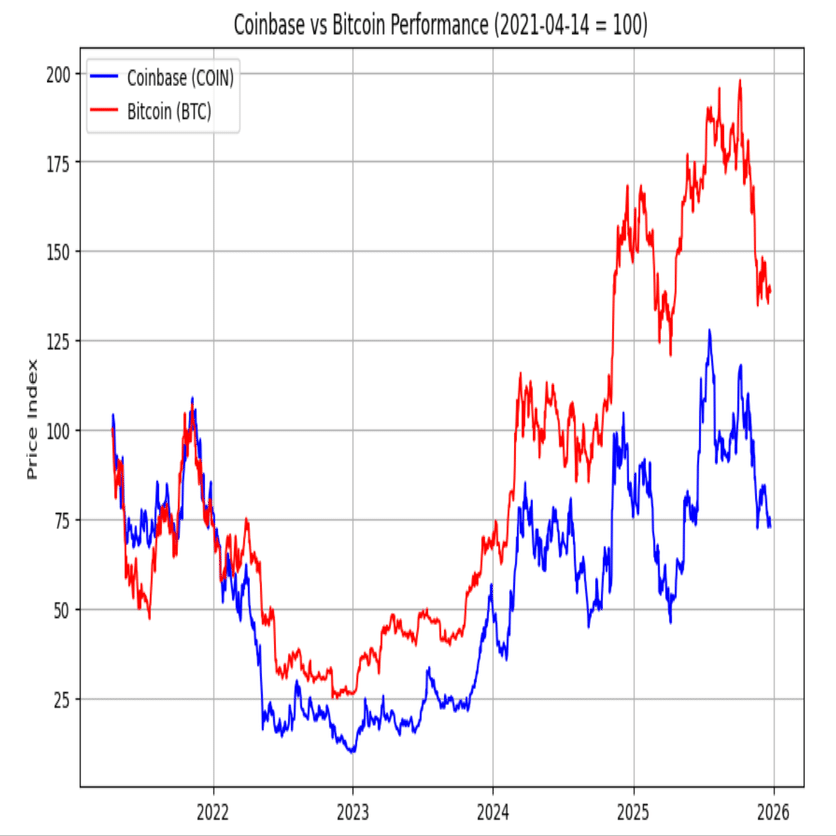 コインベース：株価分析｜白坂慎太郎