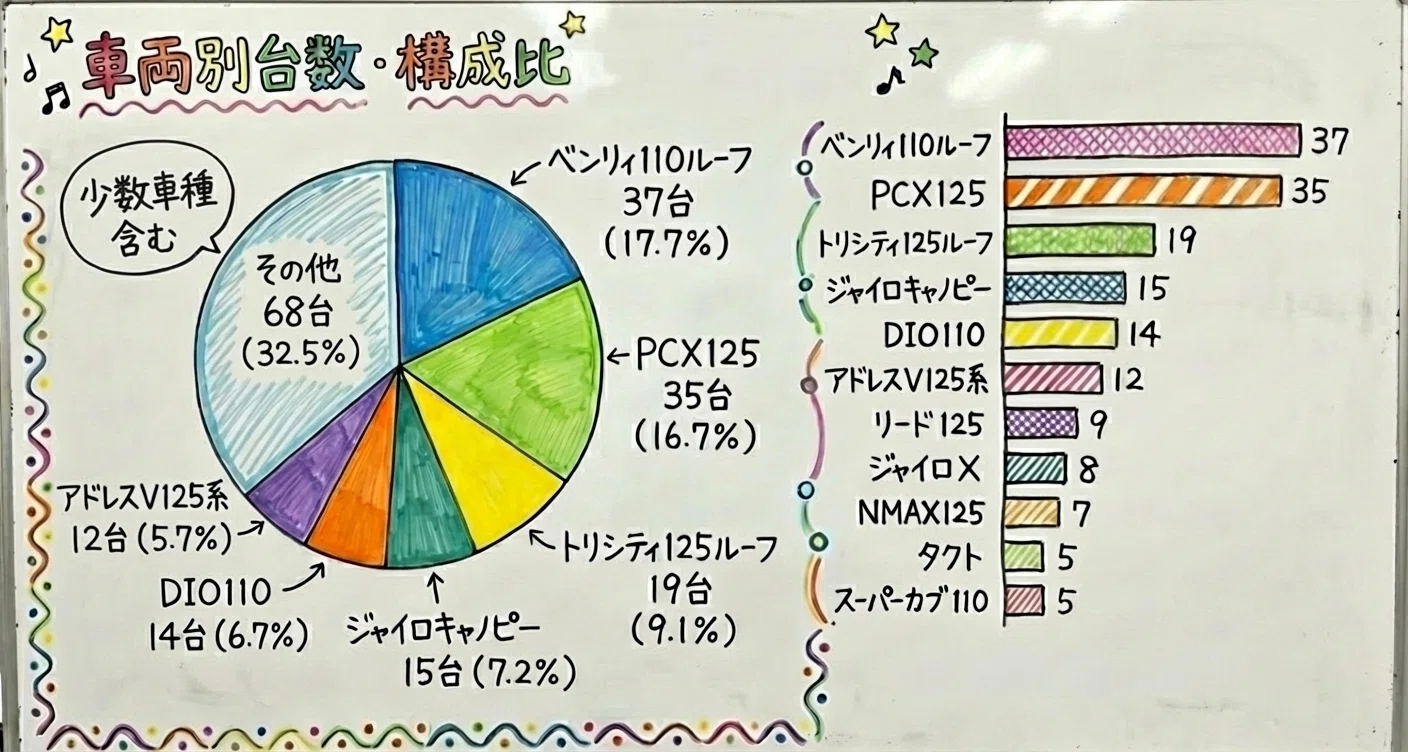 200人分の実データ】フードデリバリー配達員が実際に乗っているバイク 