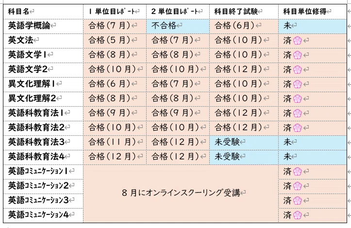 通信制で教員免許取得 ~2025履修の進捗｜Kate＠達成記録