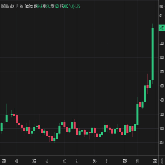 プラチナ相場、12月だけで4割高の単純な理由｜小菅 努（マーケットエッジ代表 / 商品アナリスト）