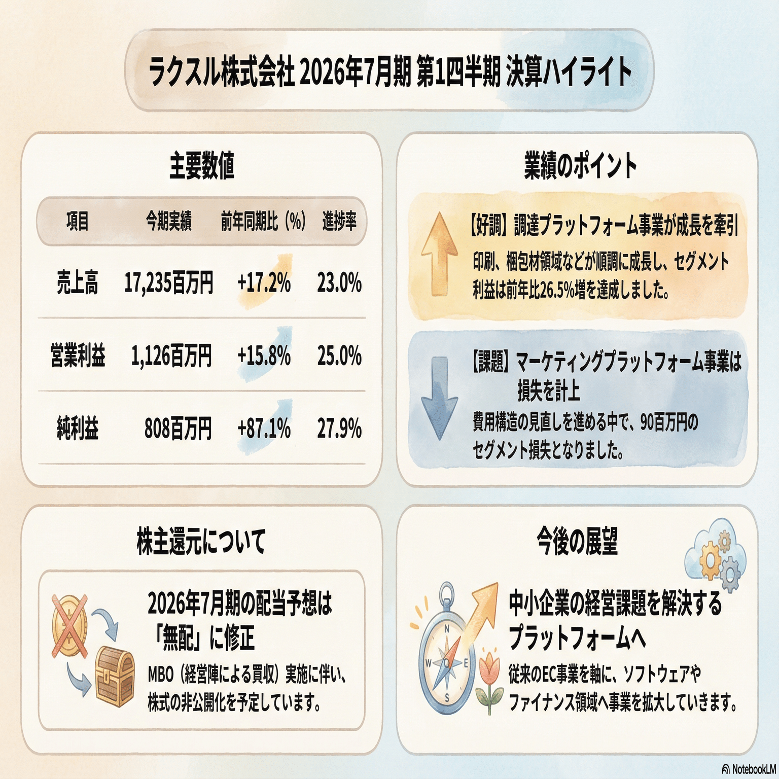 4384】 ラクスル MBOで上場廃止へ！プレミアム価格1,710円と「第2創業