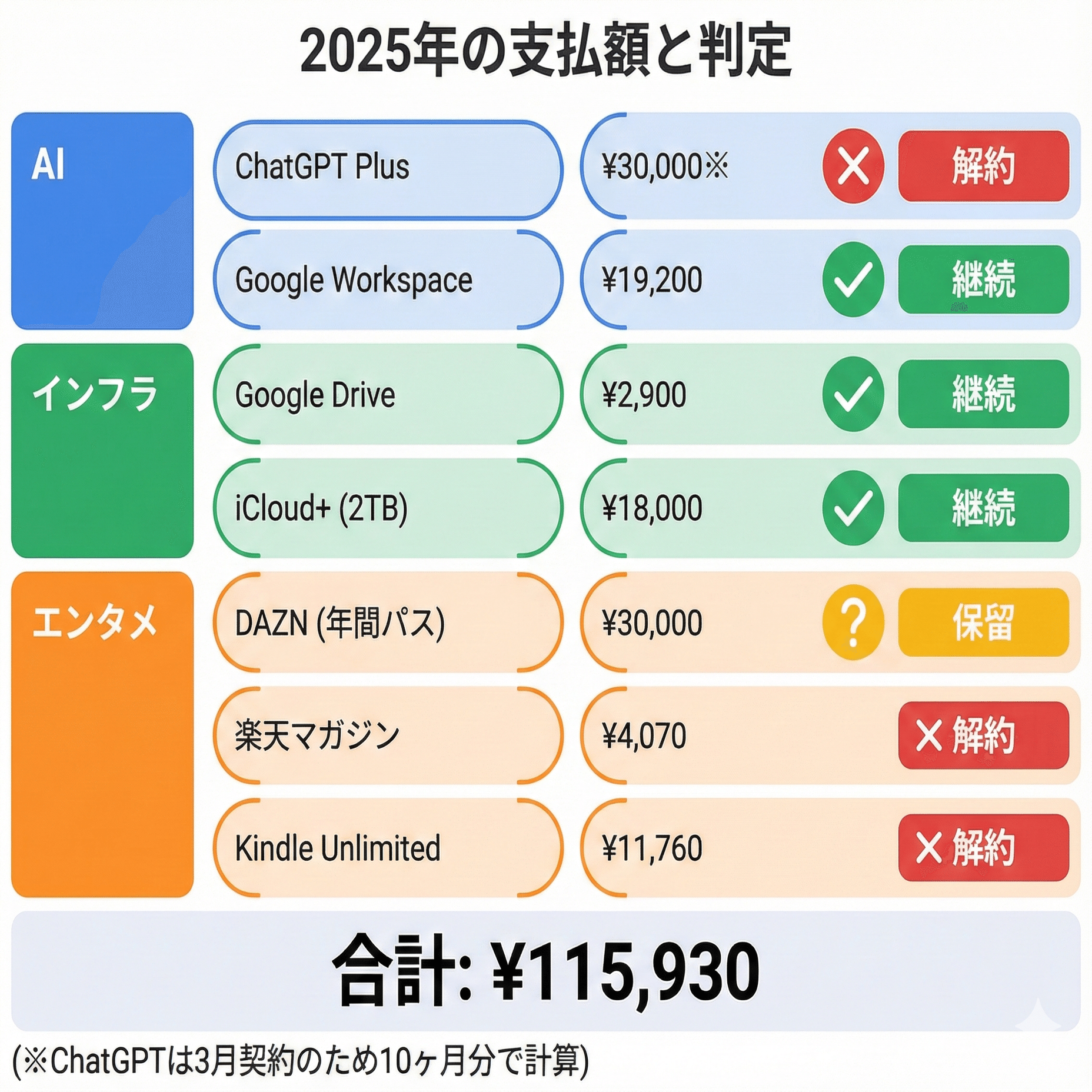 2025年振り返り】年間5万円の削減！サブスクの断捨離（ChatGPT Plus