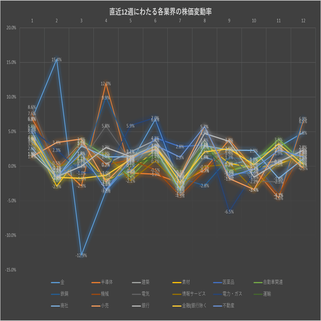 鉄鋼株+6.9%、年末の各業界の値動き【2025年12月第4週】｜TOSHI LAB