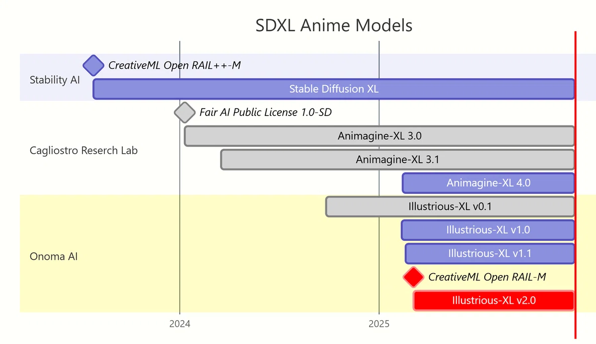 SDXLアニメモデルのタイムラインを示すガントチャート。Stability AIからOnoma AIまでのモデルとライセンスの進化を色分けで表示。
