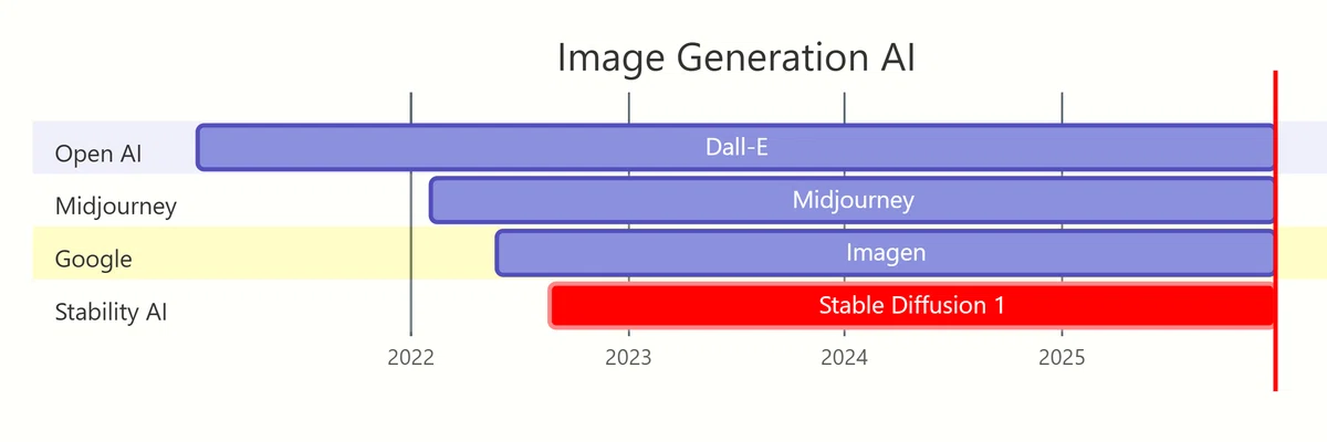 画像生成AIの初期歴史を示すガントチャート。2022年から2025年までのDALL-E、Imagen、Stable Diffusionのリリースをタイムラインで表示。