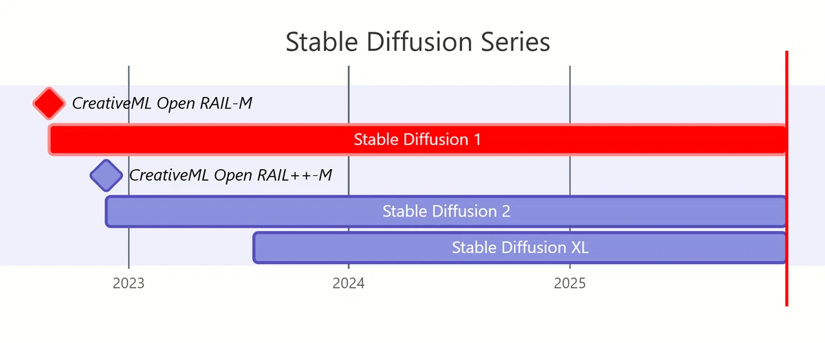 Stable Diffusionシリーズのガントチャート。SD1からSDXLまでのモデルとライセンス変更を赤青で色分けして表示。