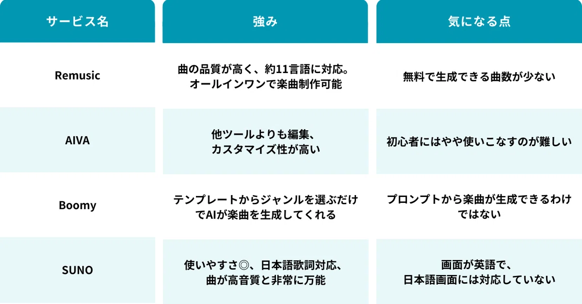 音楽生成AIツール比較表
サービス名 強み 気になる点
Remusic 曲の品質が高く、約11言語に対応。オールインワンで楽曲制作が可能 無料で生成できる曲数が少ない
AIVA 他ツールよりも編集・カスタマイズ性が高い 初心者にはやや使いこなすのが難しい
Boomy テンプレートからジャンルを選ぶだけでAIが楽曲を生成してくれる プロンプトから自由に楽曲生成できるわけではない
Suno 使いやすさ◎、日本語歌詞対応、曲が高音質で非常に万能 画面が英語で、日本語画面には対応していない