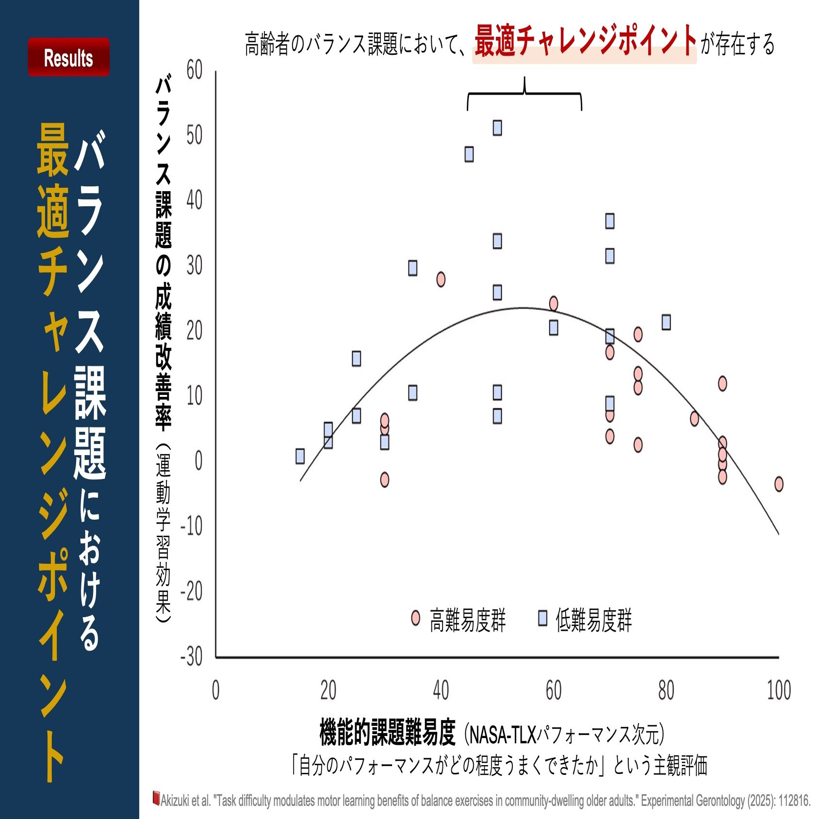 バランス練習は最適チャレンジポイントを狙おう｜Super Human | 理学療法士／保健学博士 Ph.D.