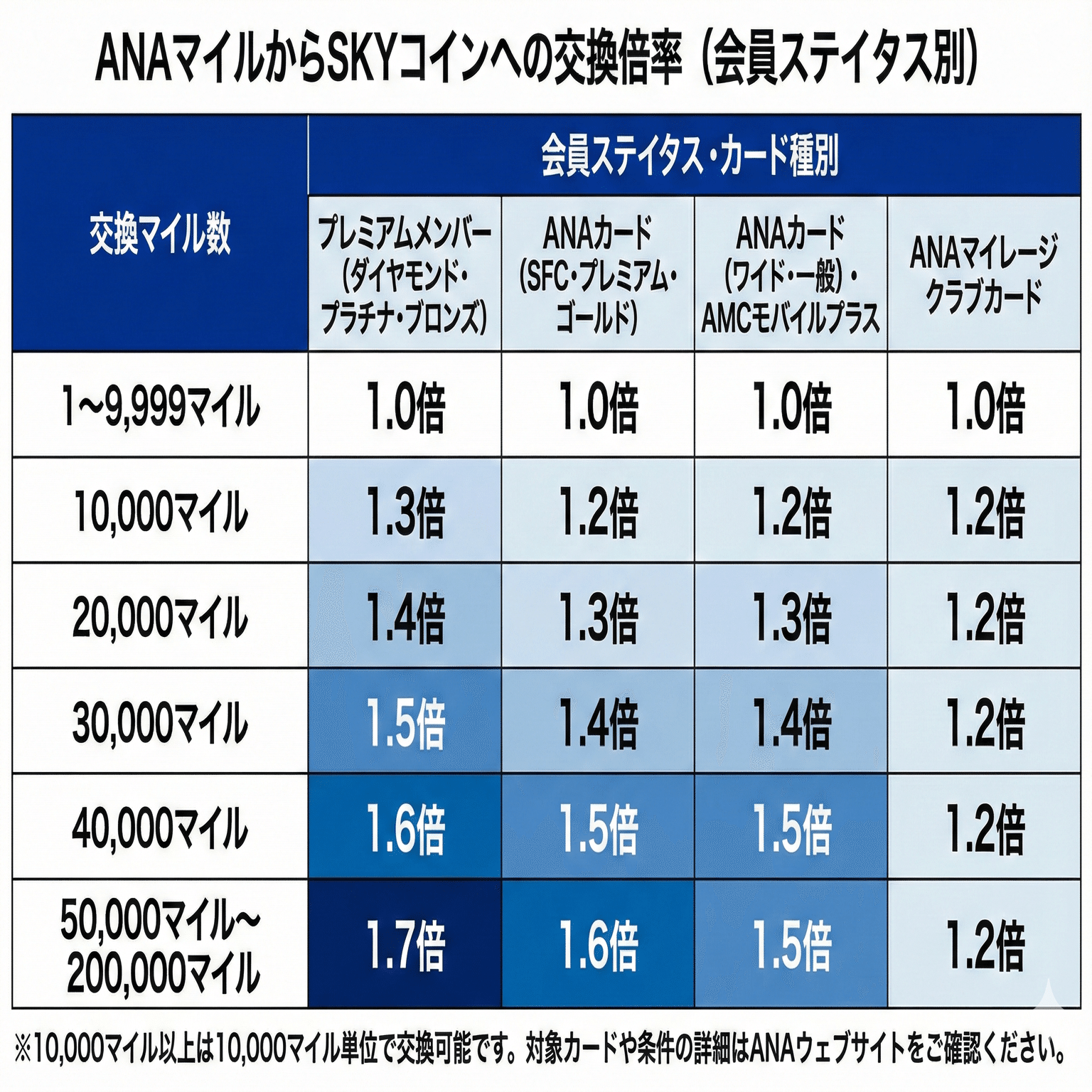 ANAマイルをSKYコインに替えるといくら？損しないための判断基準を整理｜おきとら