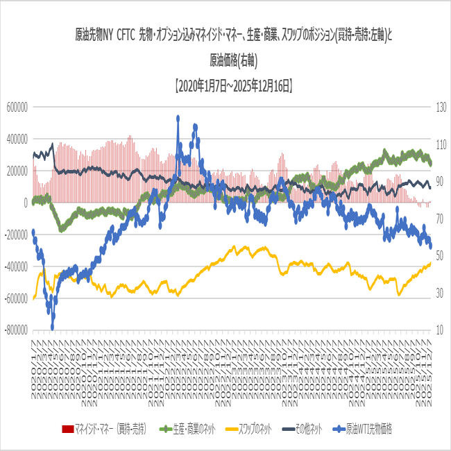 CFTC先物・オプション込み 2025年12月16日時点 商品(エネルギー、金属、農産物) 投資家別ポジション シカゴ ・NY｜FR(FutureResearch)