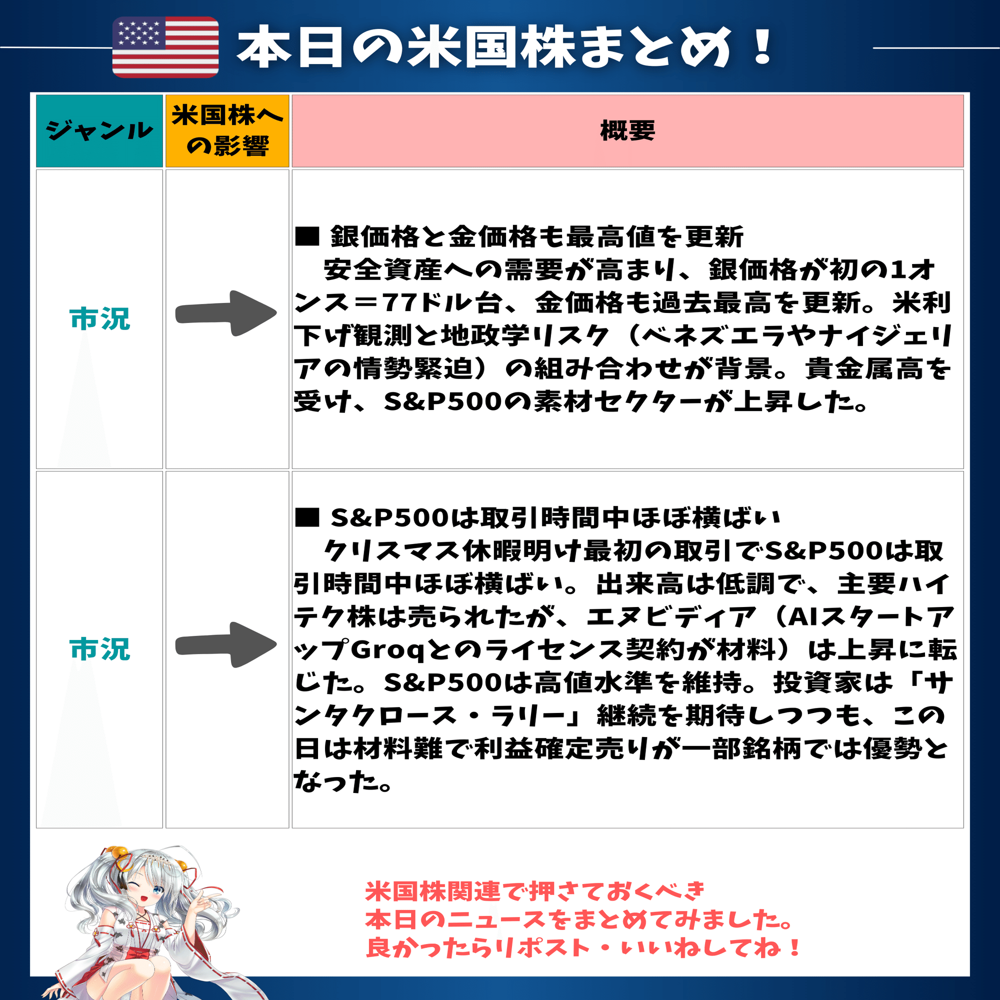 年末相場らしい落ち着いた小動きに❗️米国株は静かな攻防｜東大ぱふぇっと🐰20代で億り人達成❗米国株式投資で大評判の相場予測noteは20万部突破