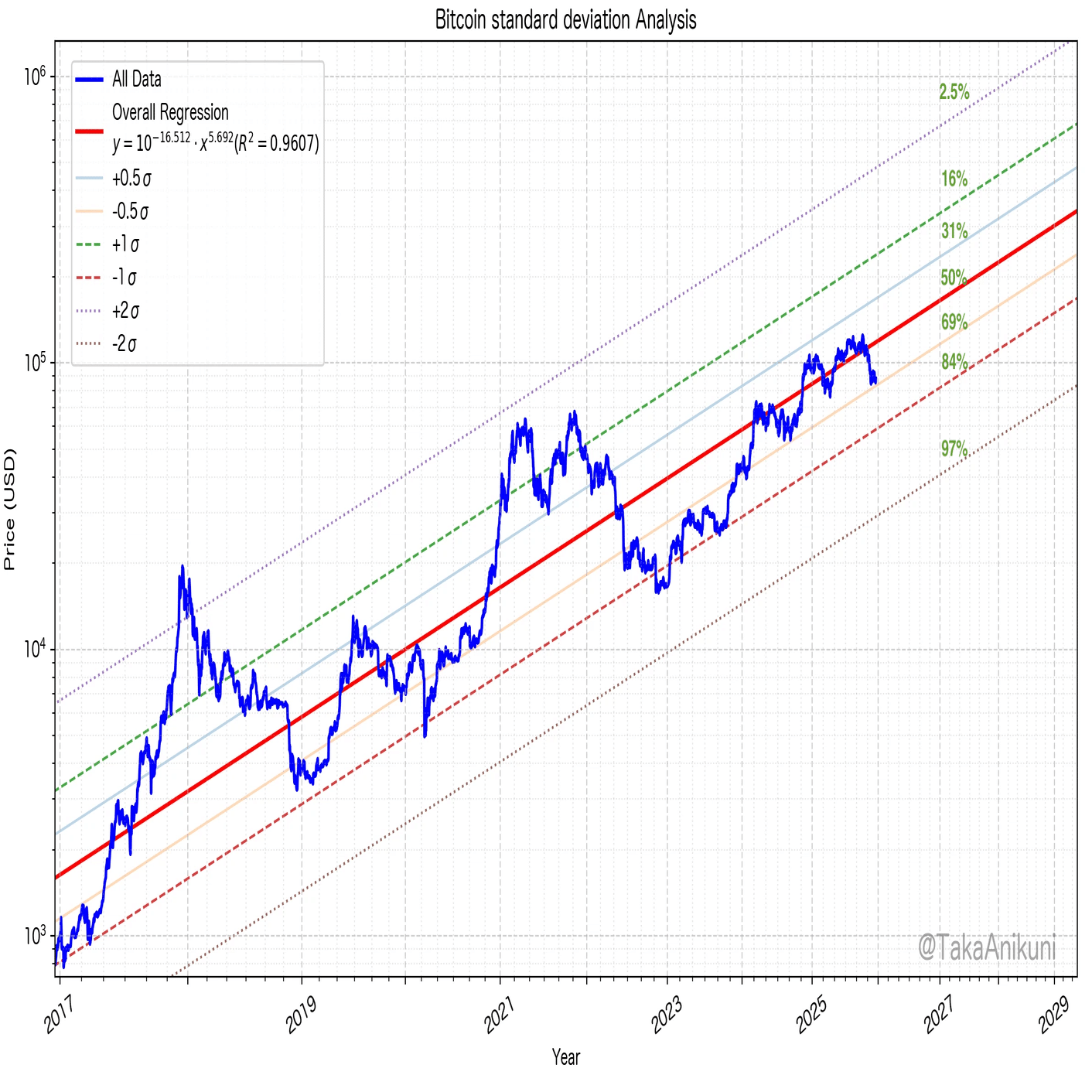 ビットコインの確率分布｜タカ