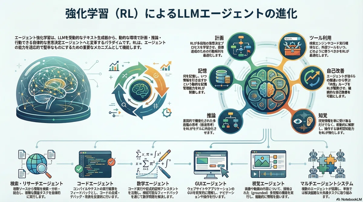 Agentic Rl Introduction to a Survey Paper on