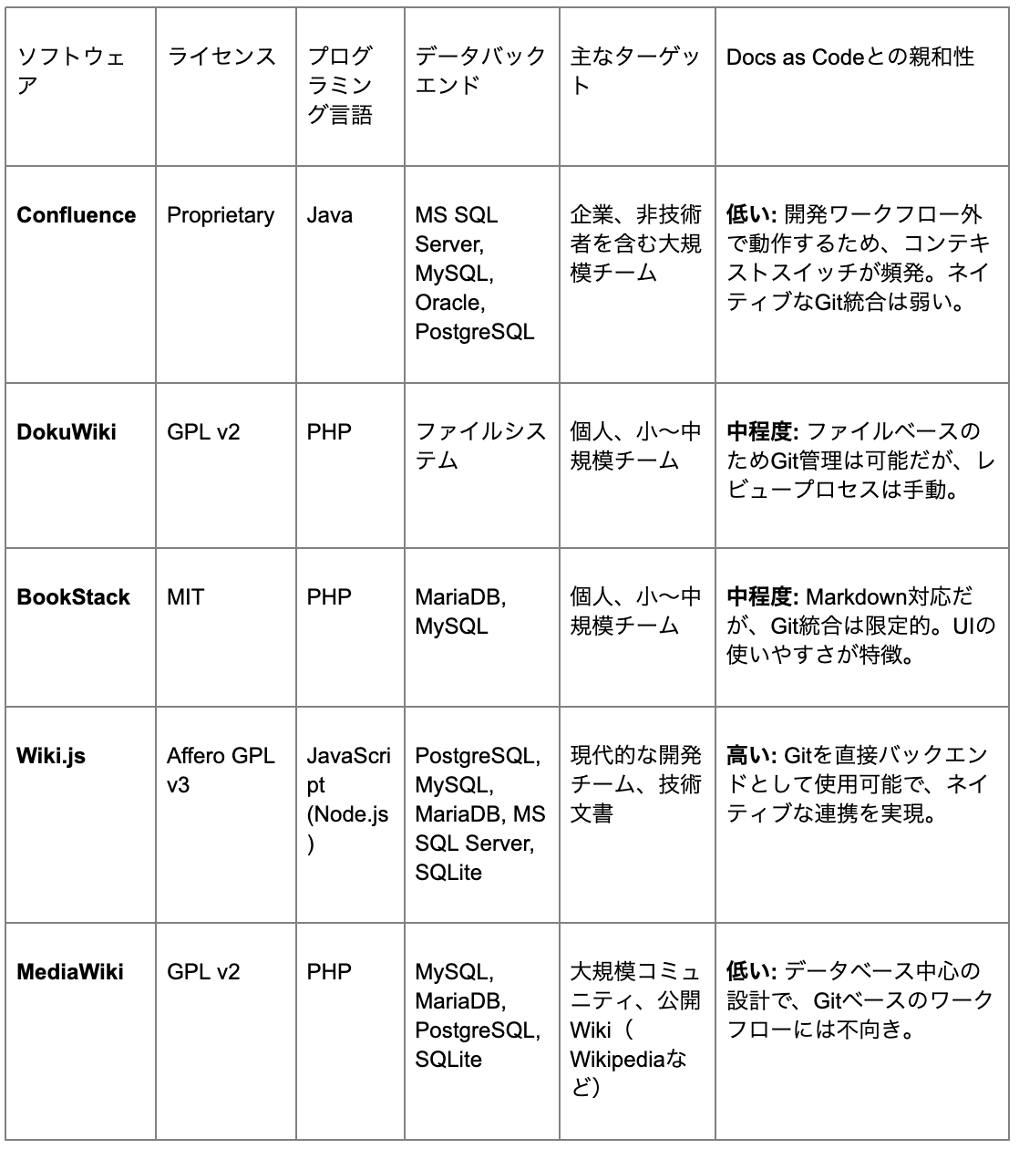 Code Wiki：コードの迷宮からの脱出、ドキュメントの死と再生、そして
