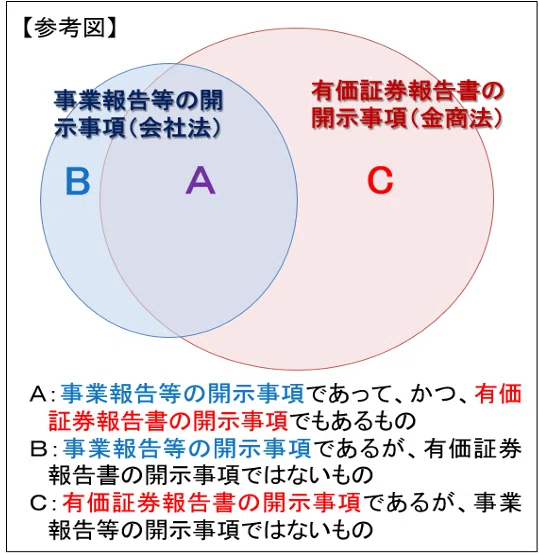 法定開示の有価証券報告書への一本化について｜すらじろう
