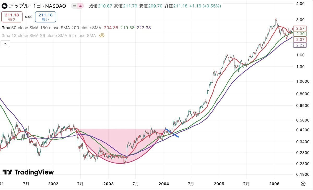 最強のチャートパターン「カップ・ウィズ・ハンドル」で利益を上げる