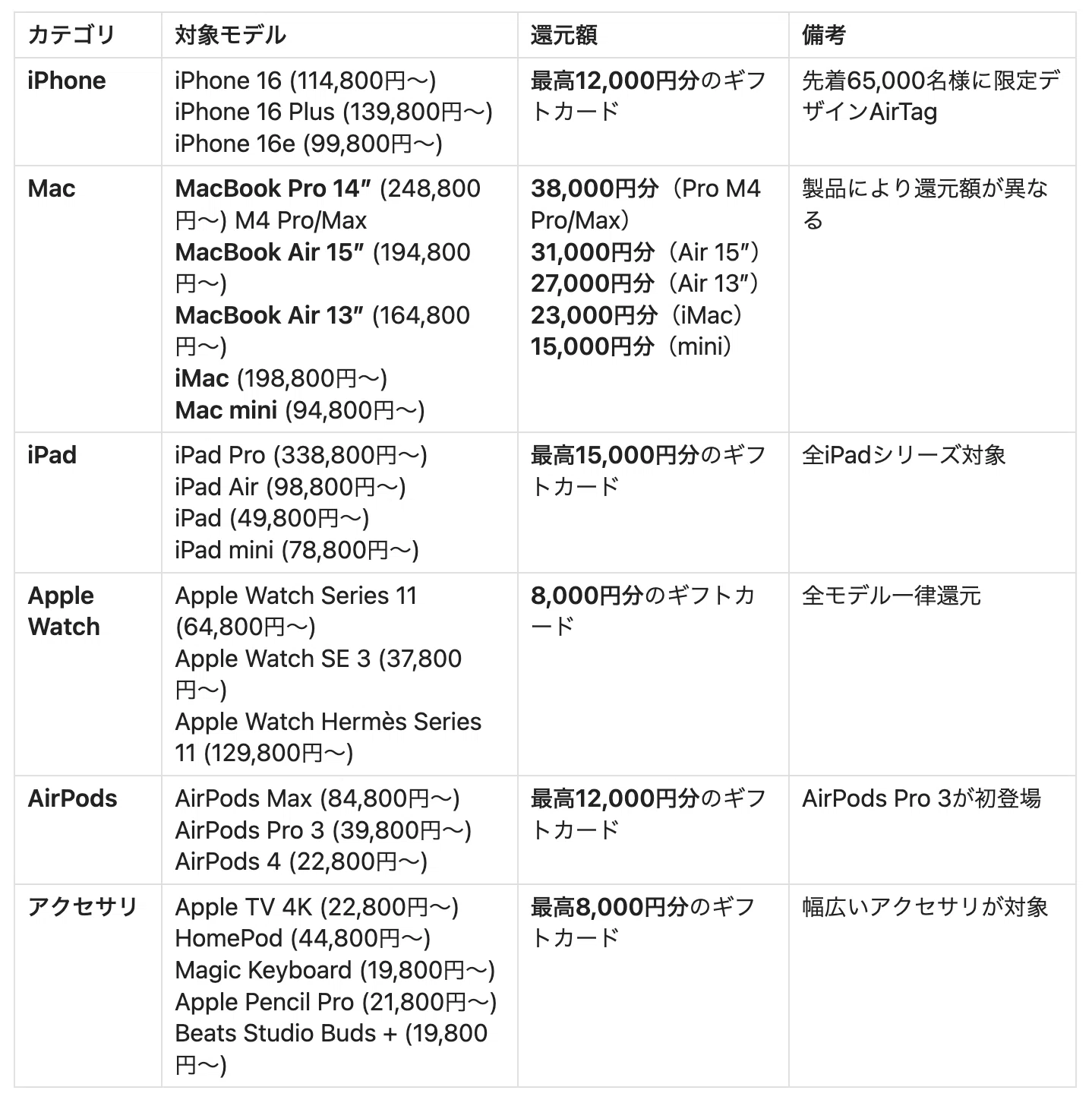 1月4日まで】2026年PC価格高騰前に知るべきApple商品最大30%還元の完全 