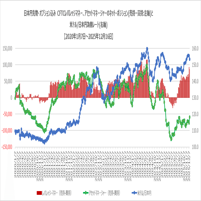 CFTC先物・オプション込み 2025年12月16日時点 金融商品(為替・ビットコイン) 投資家別ポジション｜FR(FutureResearch)