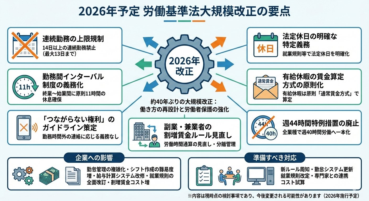 2026年労働基準法改正！「14連勤禁止」「インターバル規制」など
