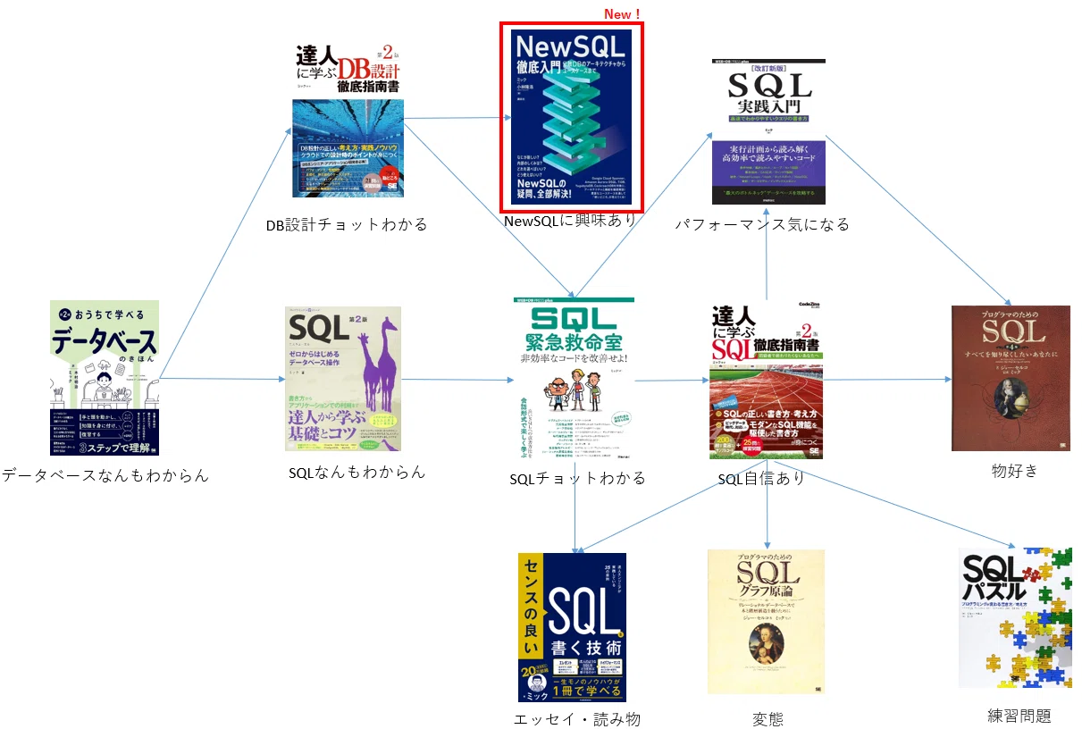 データベース・SQL関連拙著：年末年始の読書案内｜ミック