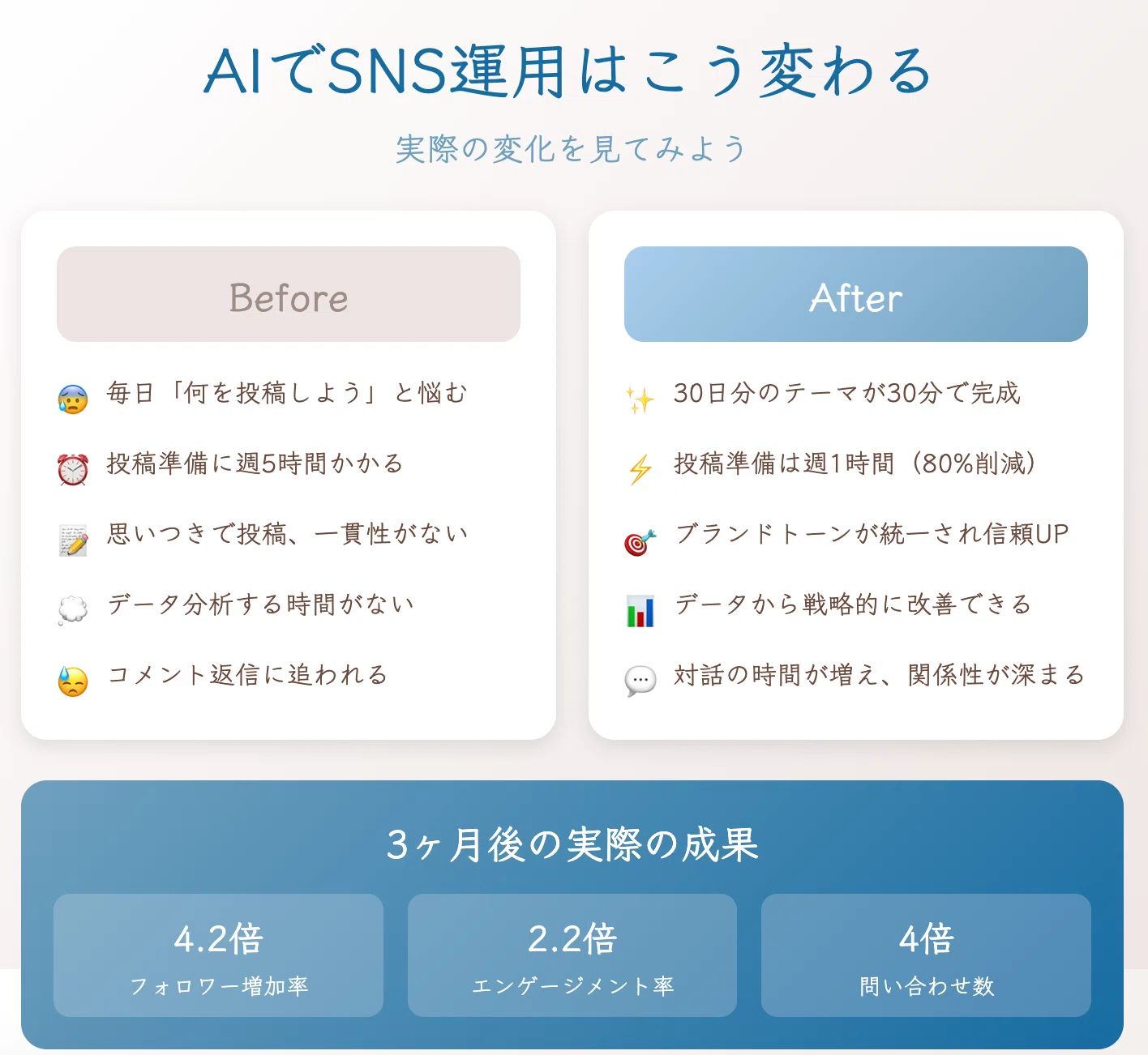 SNS投稿が3倍速に。ChatGPT・Gemini・Claudeで実現する、一人起業家の
