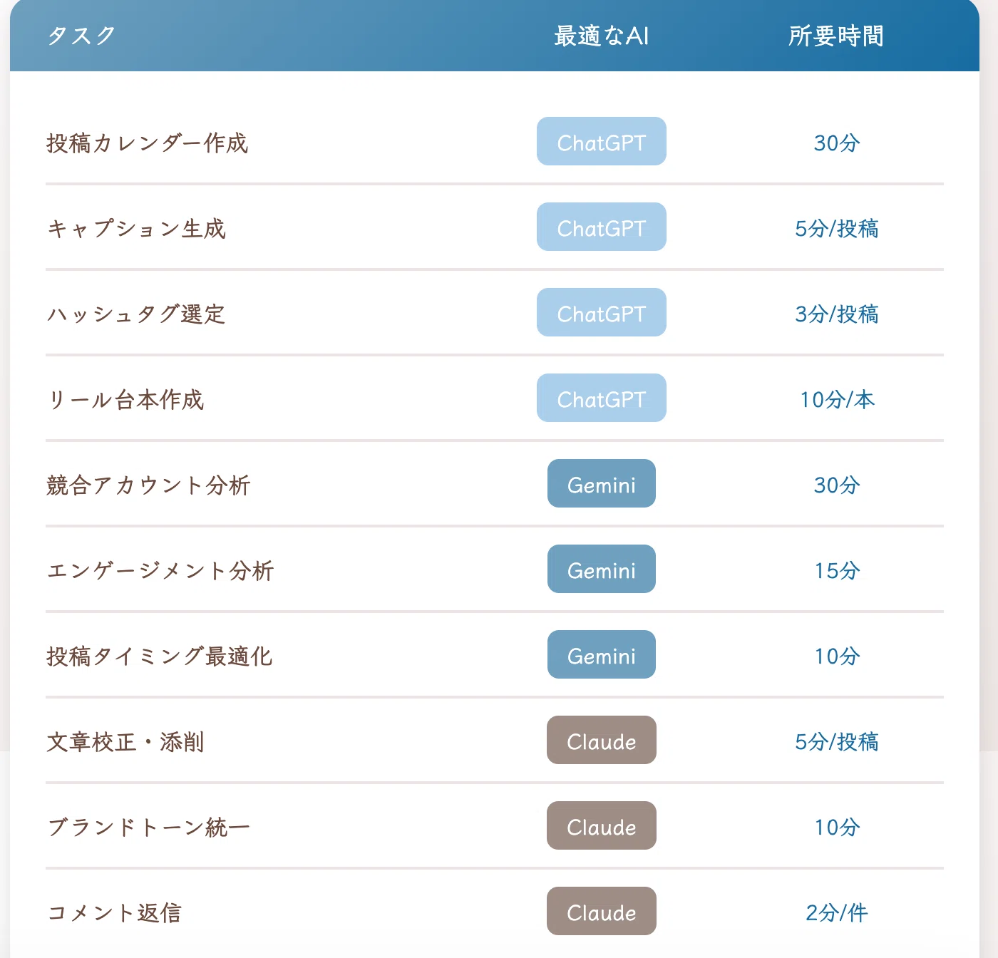 SNS投稿が3倍速に。ChatGPT・Gemini・Claudeで実現する、一人起業家の