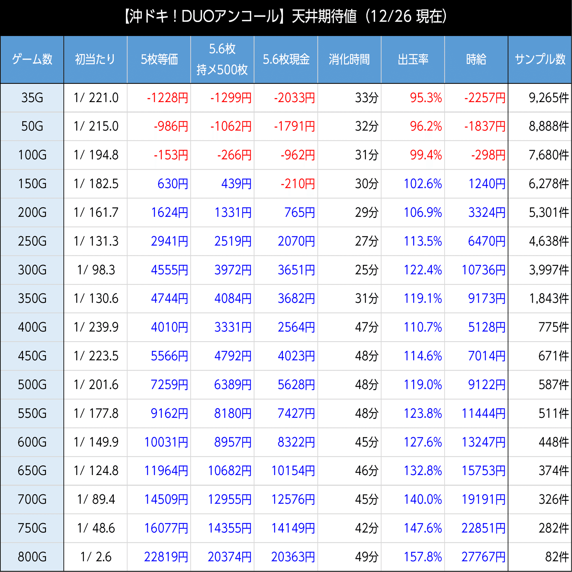 沖ドキ！DUOアンコール｜仮天井は期待度80% 今作も700Gは強い！ 新台初期データから狙い目を考察 スマスロ 6.5号機 天井期待値 ハイエナ  ゾーン狙い 狙い目 やめどき リセット恩恵｜たられば
