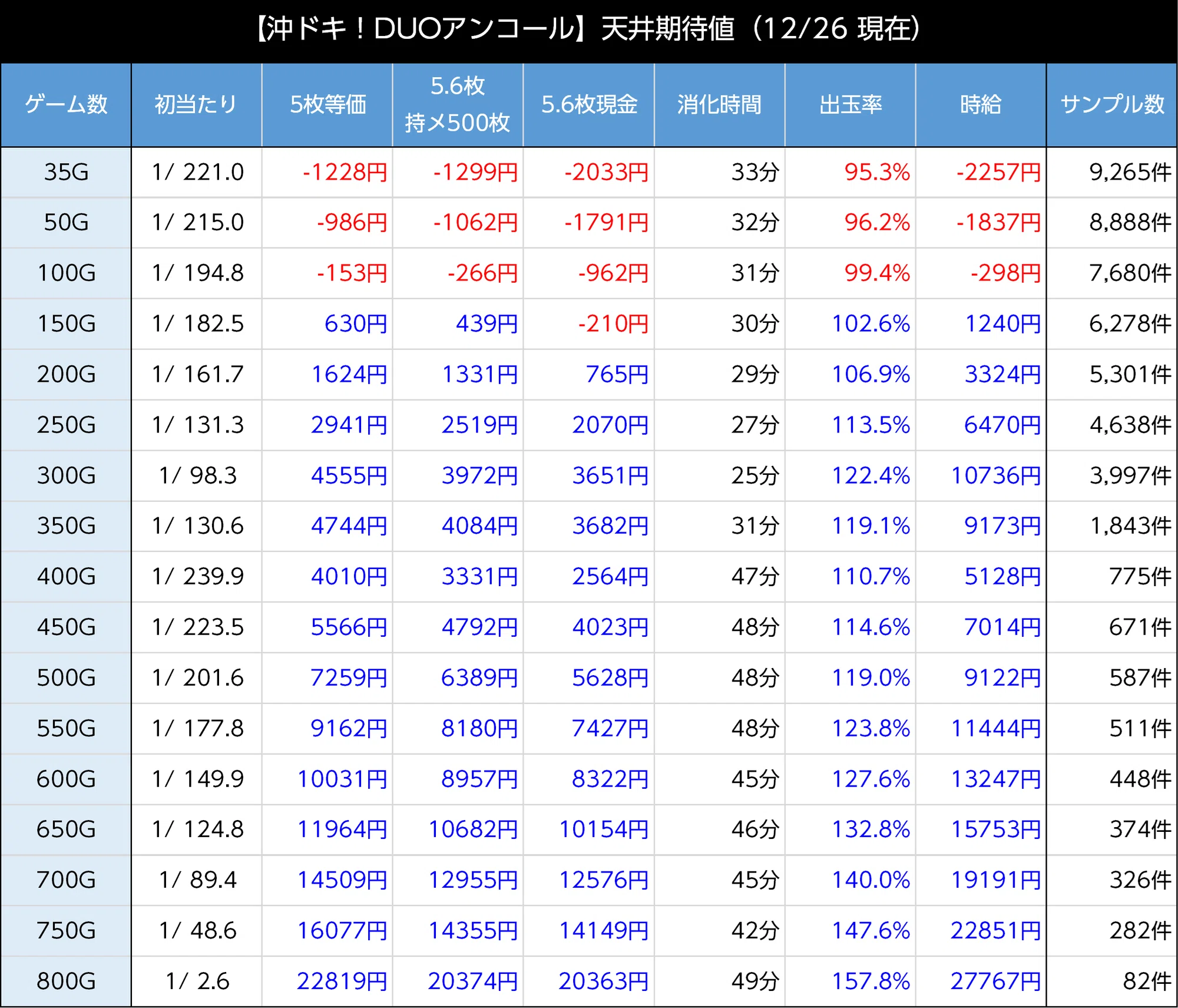 沖ドキ!DUOアンコール|仮天井は期待度80% 今作も700Gは強い! 新台 沖ドキ!DUOアンコール|仮天井は期待度80% 今作も700Gは強い! 新台
