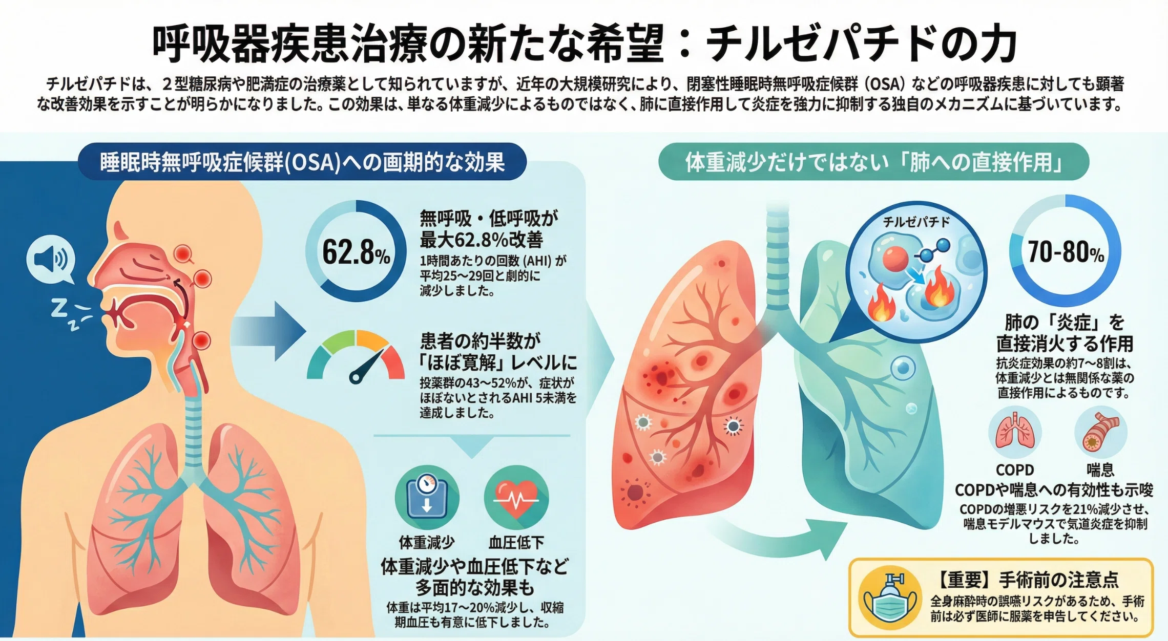 The Impact of Tirzepatide (Mounjaro) on Respiratory Diseases|咳・痰と食物アレルギー 医学情報ノート from みちのく