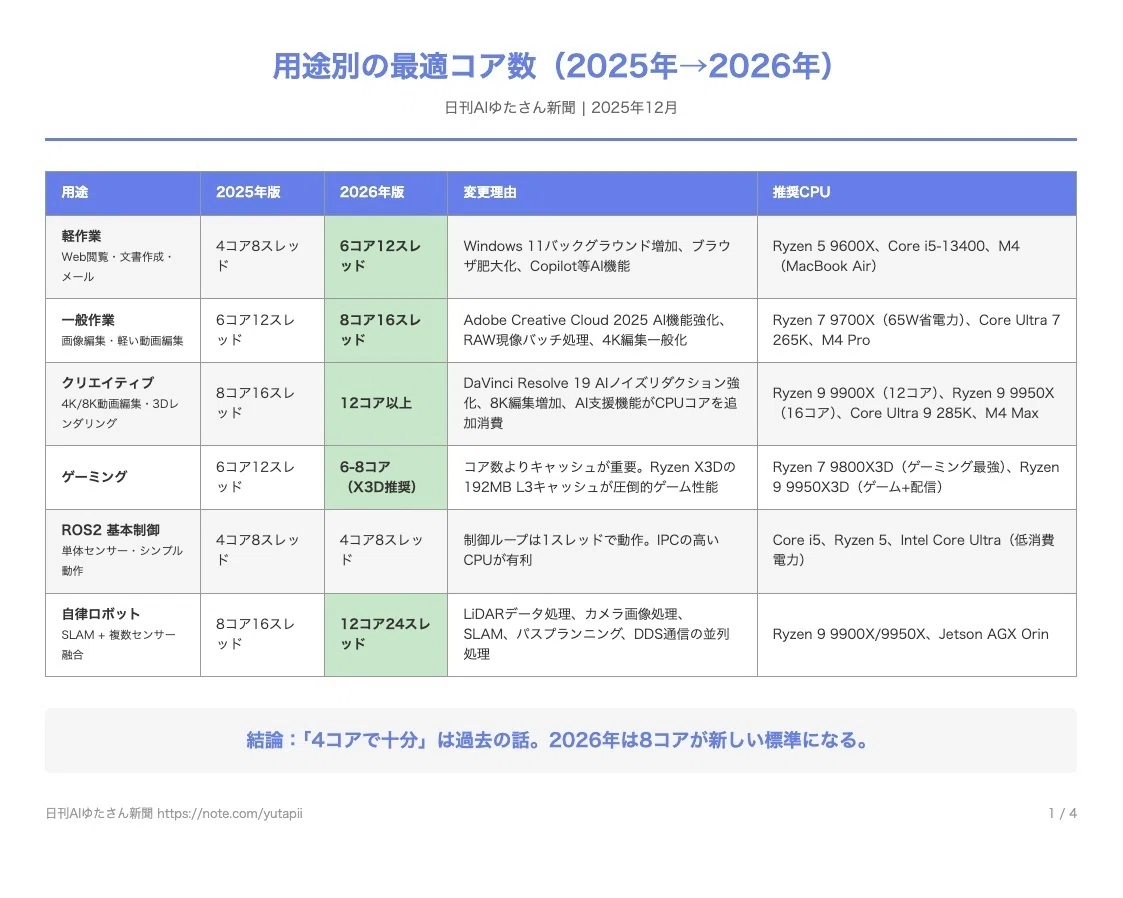 【2026年版】CPUコア数の選び方 4コアは過去へ、8コアが新標準?用途別完全ガイド|yutapii