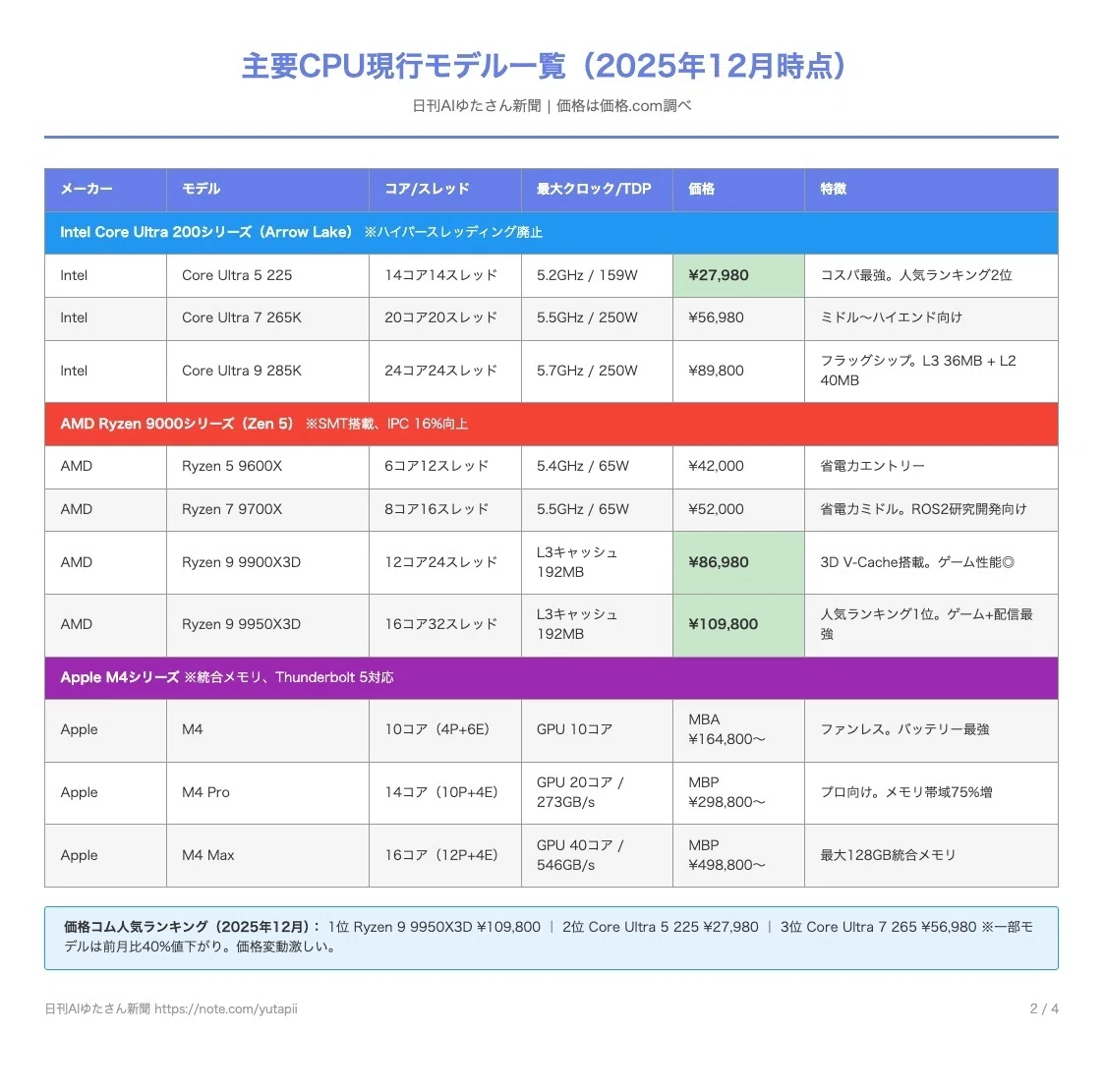 【2026年版】CPUコア数の選び方 4コアは過去へ、8コアが新標準?用途別完全ガイド|yutapii