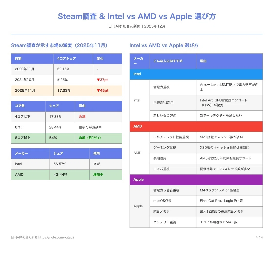2026年版】CPUコア数の選び方 4コアは過去へ、8コアが新標準？用途別