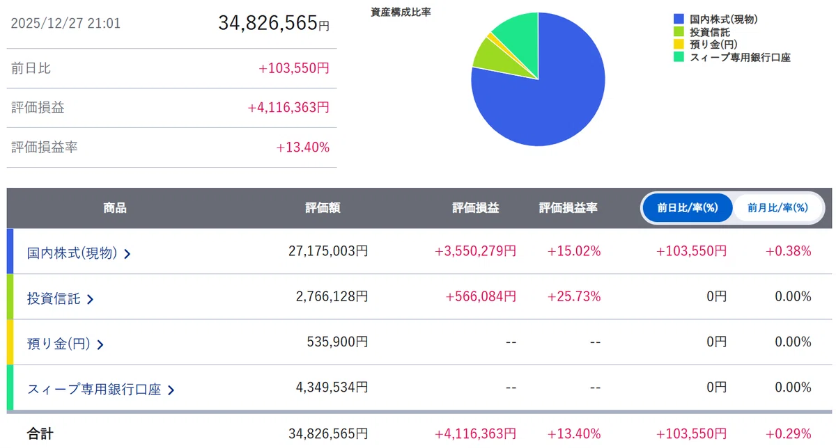 📈 [Weekly Asset Management Report] 4th Week of December 2025｜みゃー 日本株投資記録