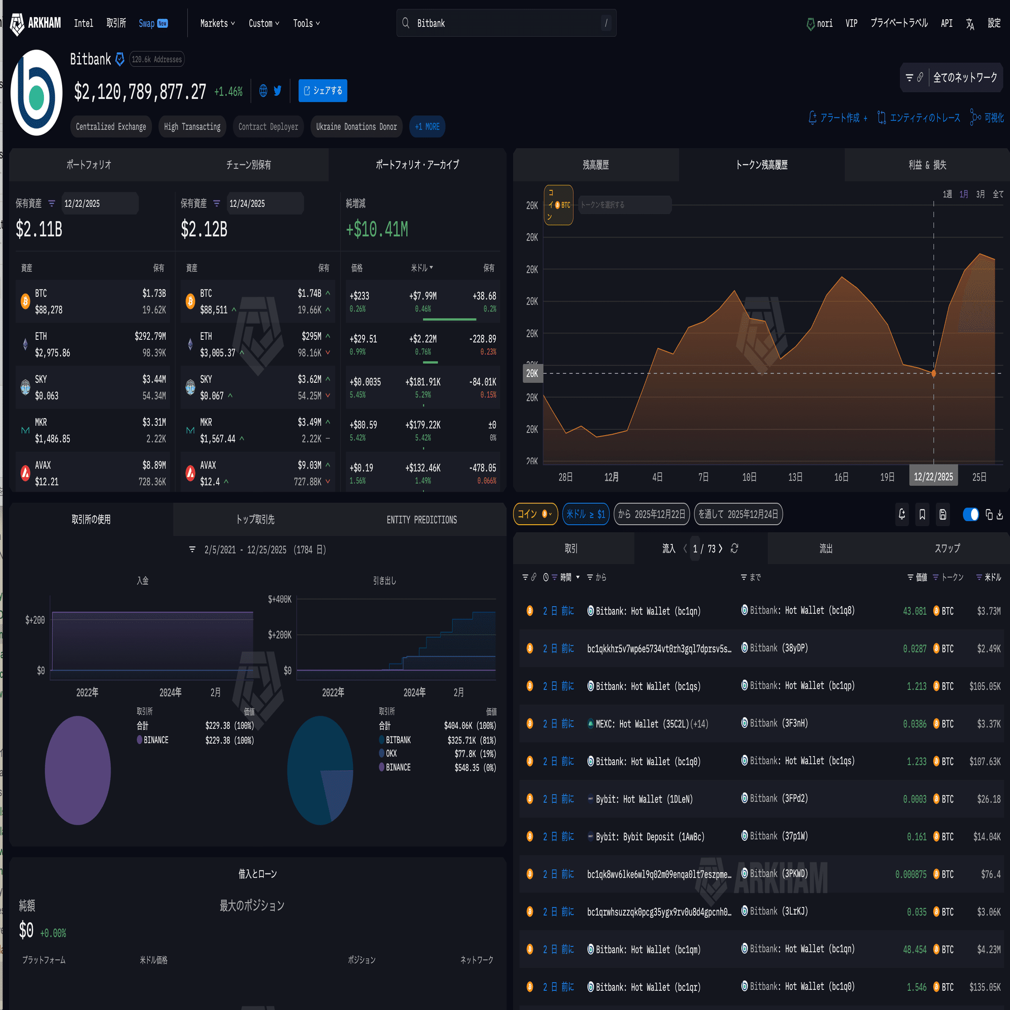 Bybit制限発表後、日本の取引所に資金は「戻った」のか？ 気になったので調べてみた｜0xnori