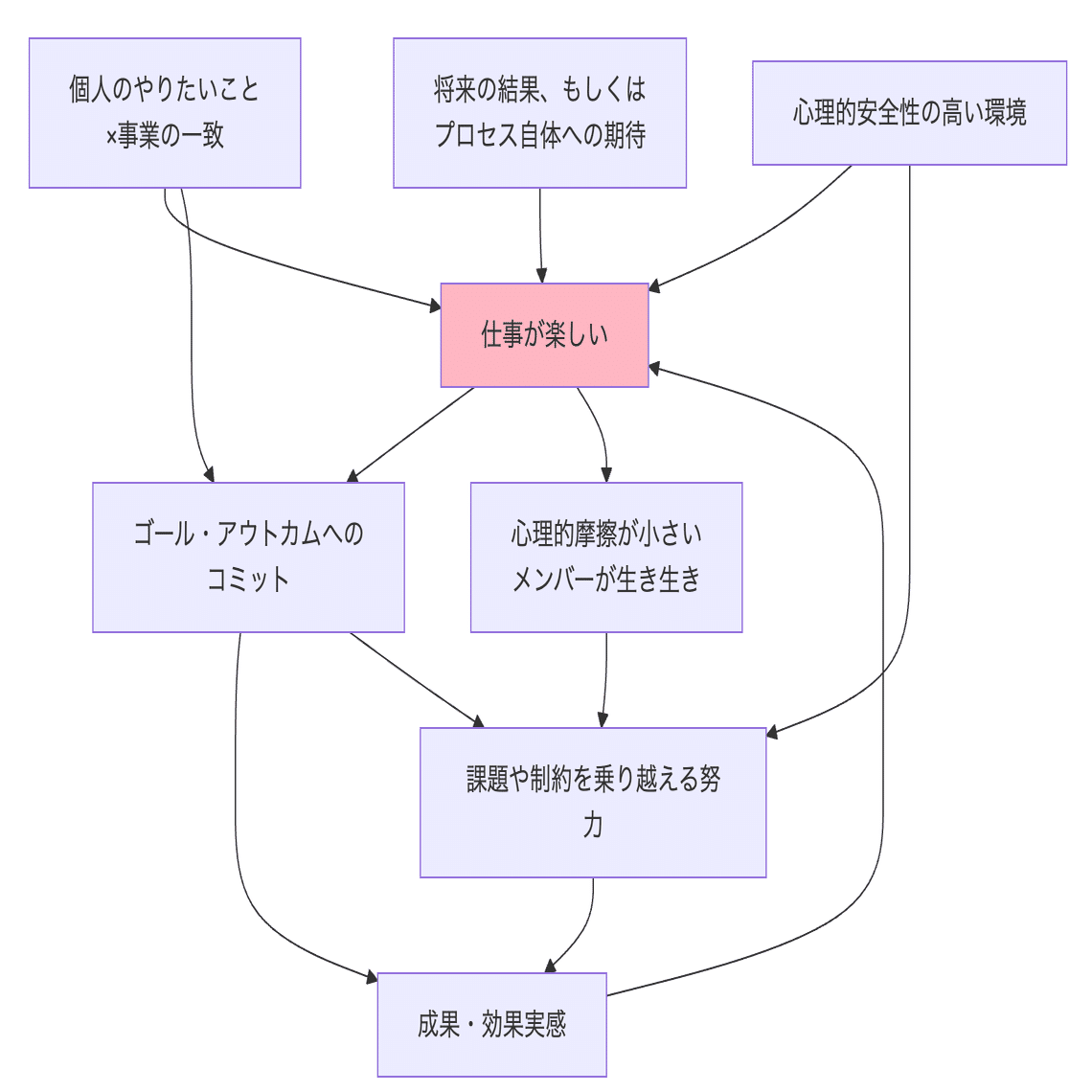 開発チームのモメンタムを科学する｜なしお