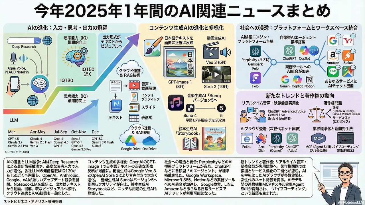 人工知能・AIに関するニュース(2025年12月分)Podcast配信など｜(新潟県