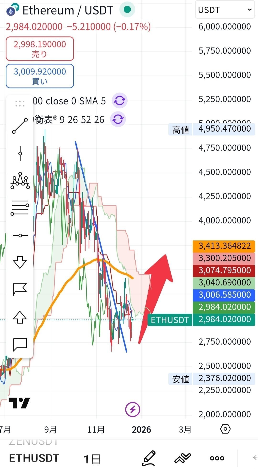 2025年12月28日暗号資産（仮想通貨、crypto)、金融動向メモ Fear&Greed_29  Gold,Silver,プラチナ、銅、パラジウム高騰 Bybit日本居住者取引停止へ｜katoken