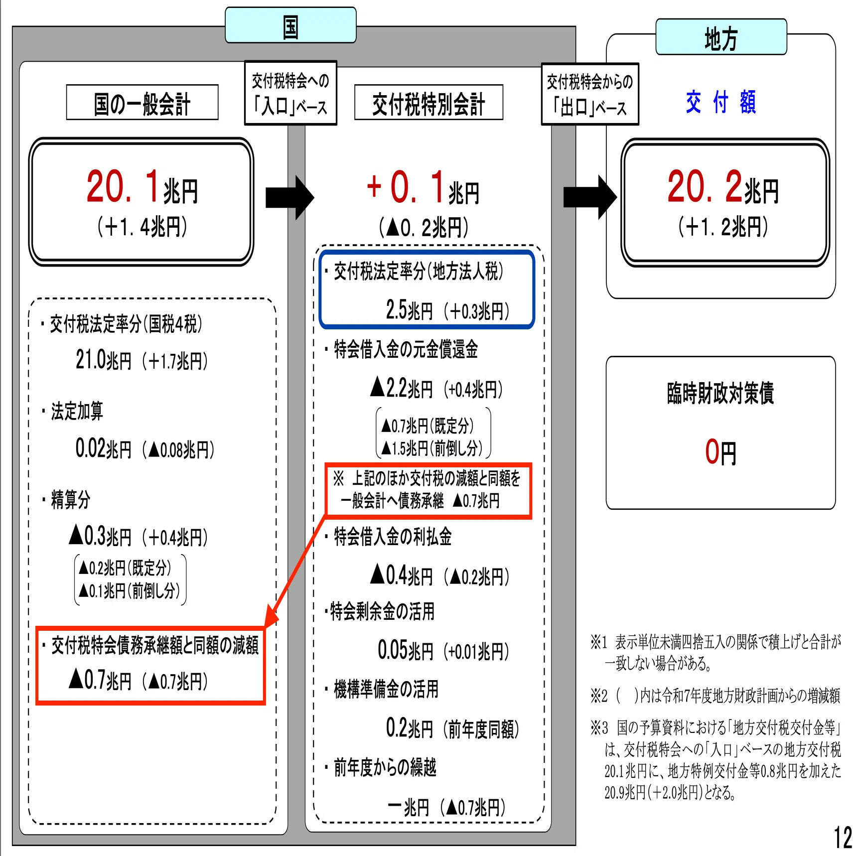地方交付税の改革課題 26年度予算案閣議決定／「奇策」が実行できた本当の理由｜ヤット
