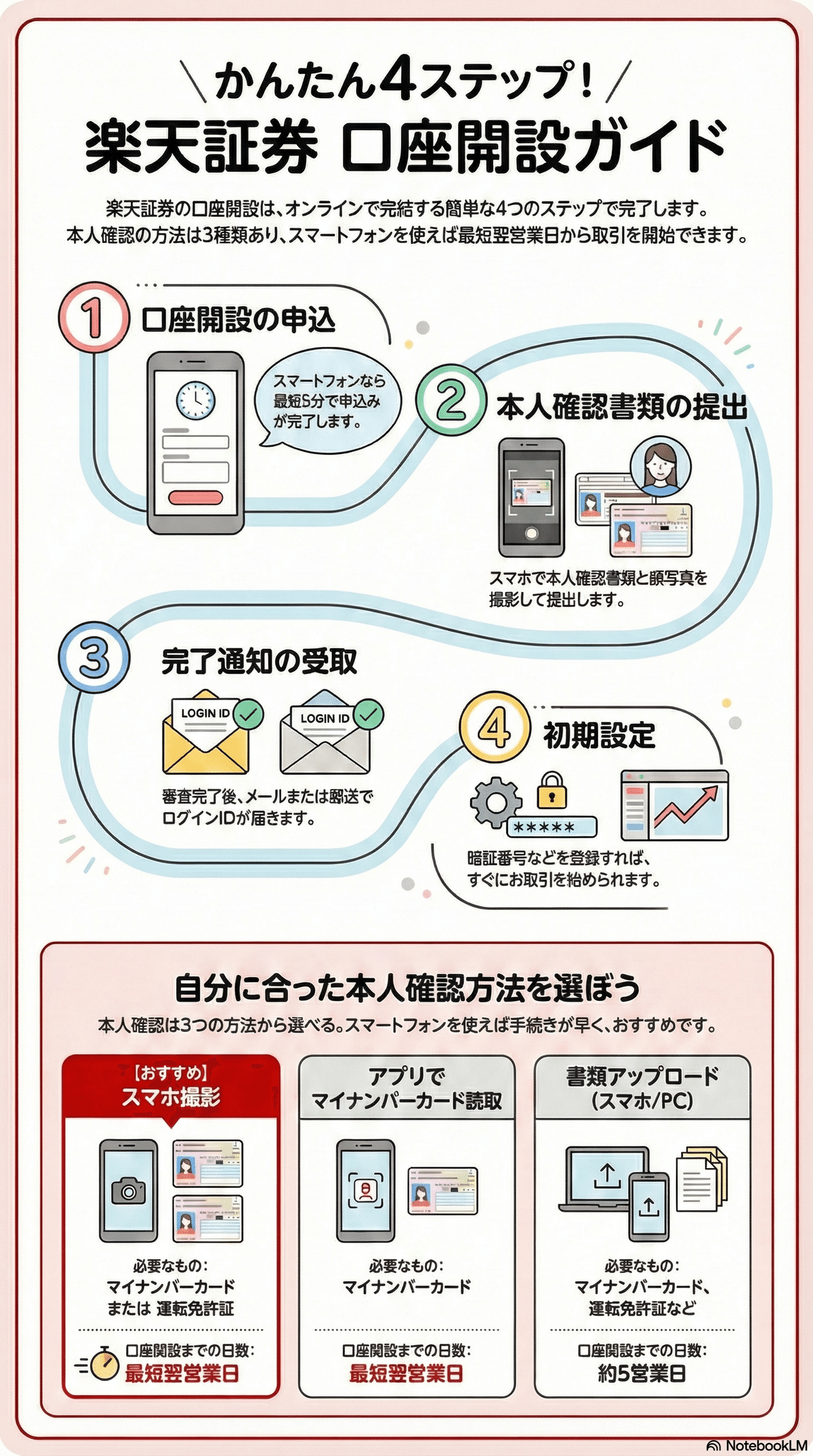 投資初心者｜スマホで5分！「楽天証券」口座開設ガイド（完全版）｜めぐ⌇ゆるFIREしたい主婦【副業×投資】