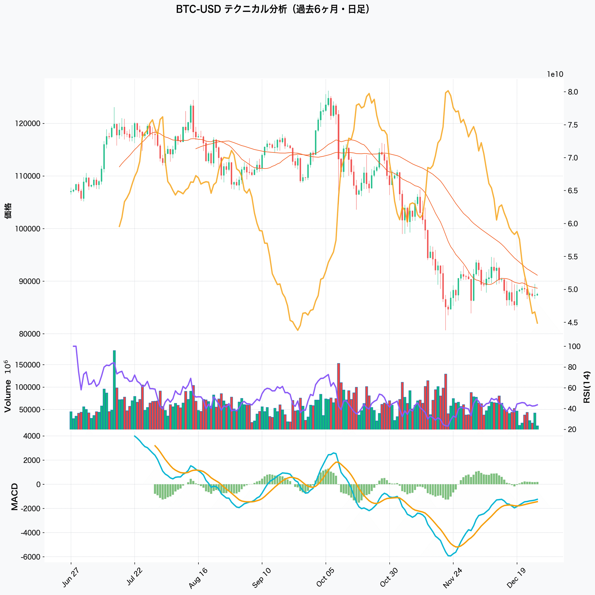 ビットコイン週間振り返り。87,000ドル台で膠着、動意薄の年末相場｜へそくり投資パパ