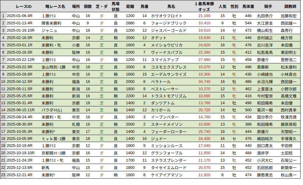競馬分析] 単勝万馬券を調べただけのNote（2026年2月まで）｜CyberMameCAN