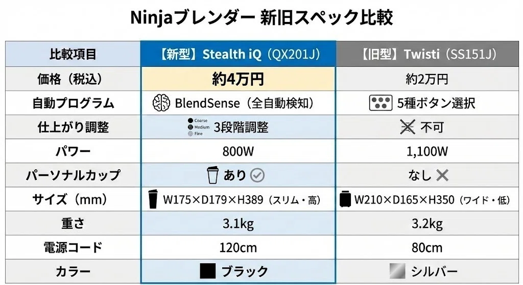 Ninja Stealth iQ(QX201J)とTwisti(SS151J)の違いを比較！2万円の価格